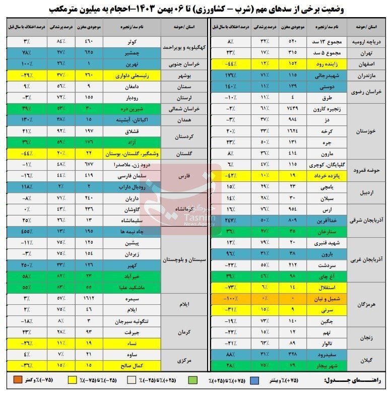 آخرین وضعیت سدهای کشور | میزان آب این سدها به ۲۰ درصد رسید+ جدول