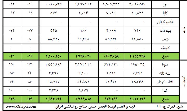 یک اشتباه استراتژیک؛ واردات روغن خام کاهش ولی کنجاله افزایش یافت