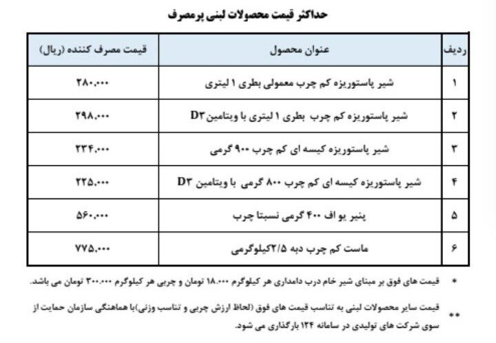 مقایسه قیمت فرآورده‌های لبنی پرمصرف از ۲۰ فروردین تا ۲۰ دی ماه امسال