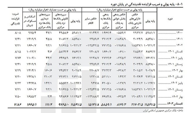 سهم ۵۱ درصدی بخش بازرگانی از دریافت تسهیلات بانکی/ رشد ۱۵ درصدی جمع کل نقدینگی کشور