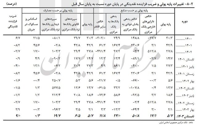 سهم ۵۱ درصدی بخش بازرگانی از دریافت تسهیلات بانکی/ رشد ۱۵ درصدی جمع کل نقدینگی کشور