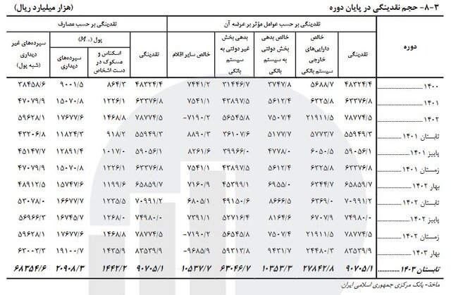 سهم ۵۱ درصدی بخش بازرگانی از دریافت تسهیلات بانکی/ رشد ۱۵ درصدی جمع کل نقدینگی کشور