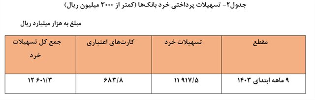 بانک‌ها امسال ۲۴ درصد بیشتر وام دادند/ کسب‌وکار صدرنشین دریافت تسهیلات