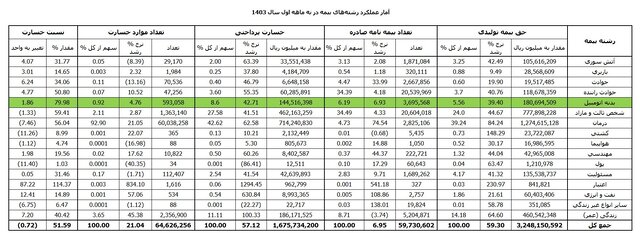 بیش از ۵۹۳ هزار فقره خسارات بیمه بدنه پرداخت شد