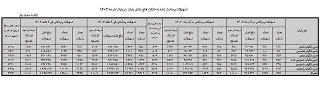 دانش‌بنیان‌ها ۴۳ درصد بیشتر از پارسال وام گرفتند