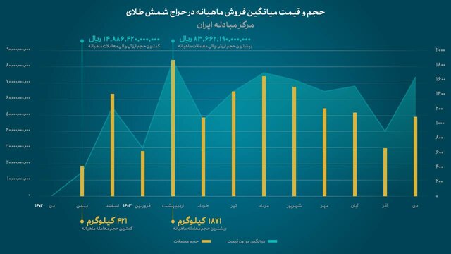 نگاهی به یک سال حراج شمش طلا در مرکز مبادله ایران