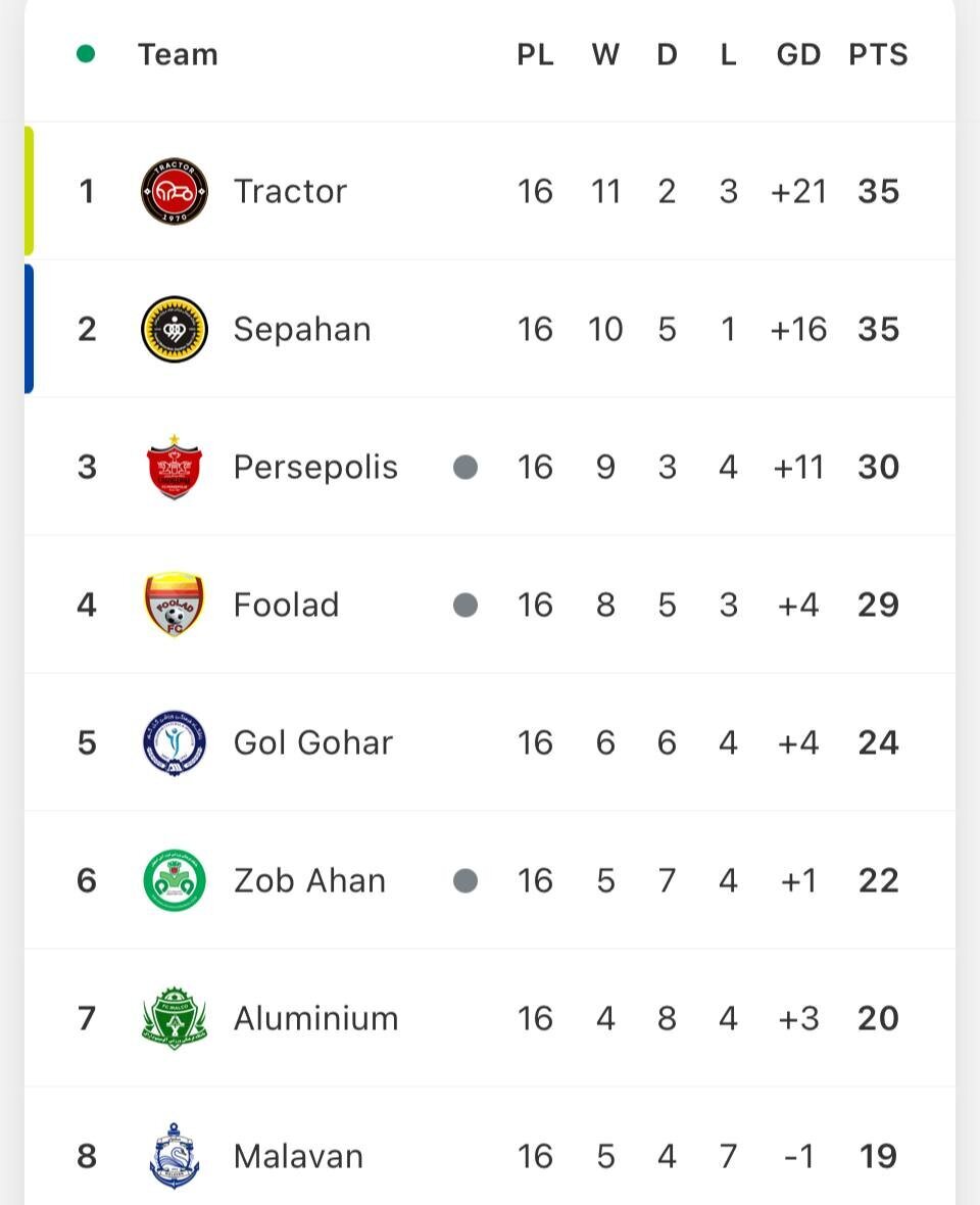 جدول رده بندی لیگ برتر بعد از نتیجه بازی پرسپولیس و ذوب آهن