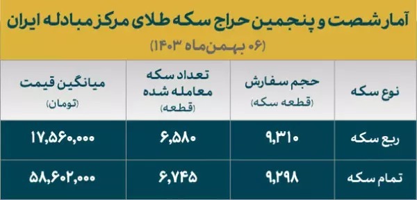 ۱۸ هزار نفر برنده سکه شدند / اعلام زمان تحویل سکه‌های شصت و پنجمین حراج سکه