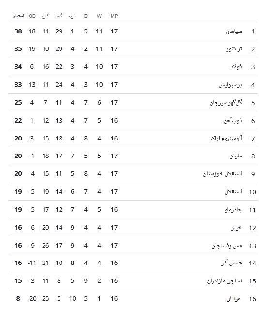 سپاهان صدر جدول را از تراکتور گرفت/ پرسپولیس با پیروزی به سوم صعود کرد + جدول رده بندی جدید