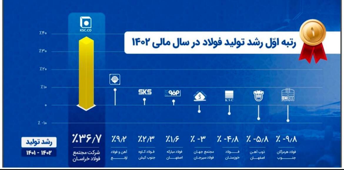 افق صنعت فولاد در ایران؛ «فخاس» رتبه اول رشد سودآوری، تولید و فروش