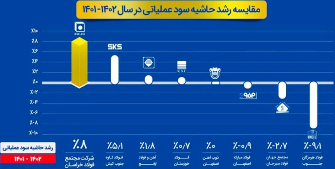 افق صنعت فولاد در ایران؛ «فخاس» رتبه اول رشد سودآوری، تولید و فروش