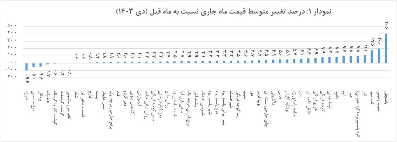 بادمجان و سیب‌زمینی صدرنشین قیمت‌ها شدند