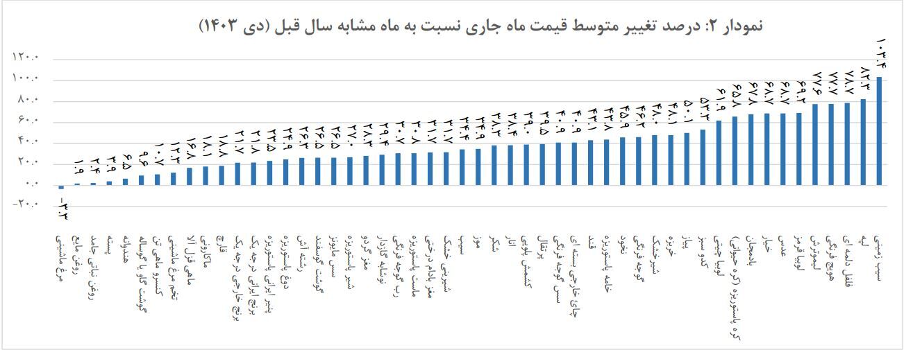 بادمجان و سیب‌زمینی صدرنشین قیمت‌ها شدند