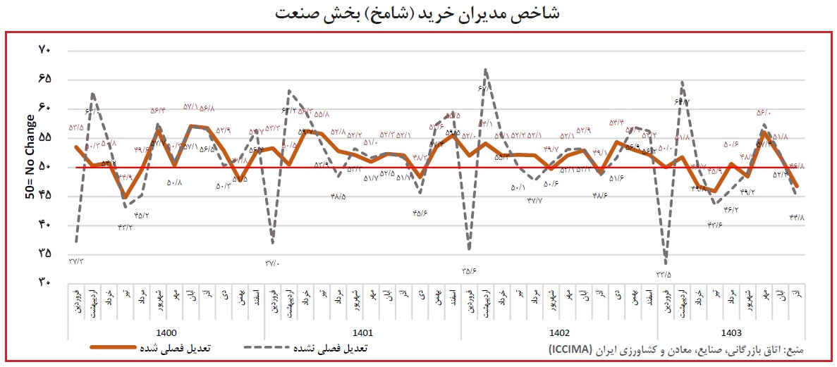 اقتصاد در منطقه رکود؛ فعالیت‌های صنعتی کاهش یافت