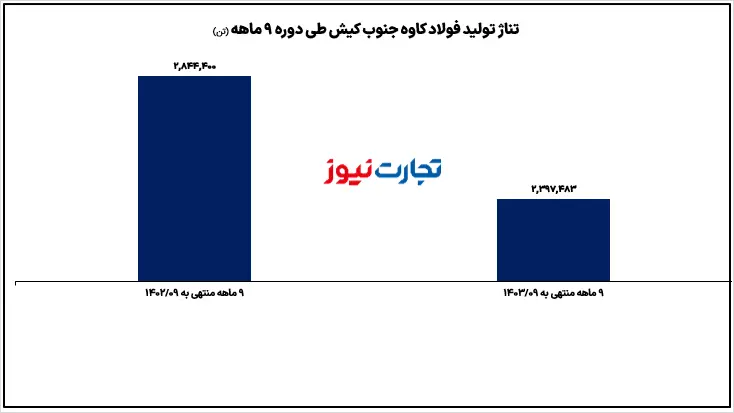 تولید