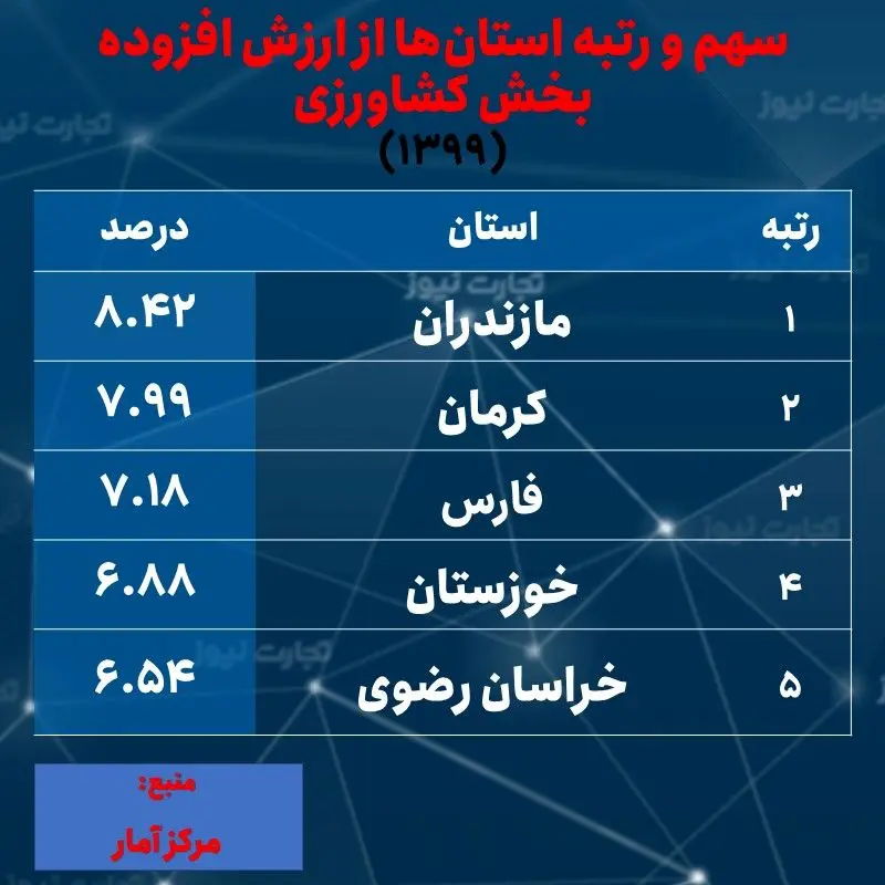 ارزش افزوده کشاورزی