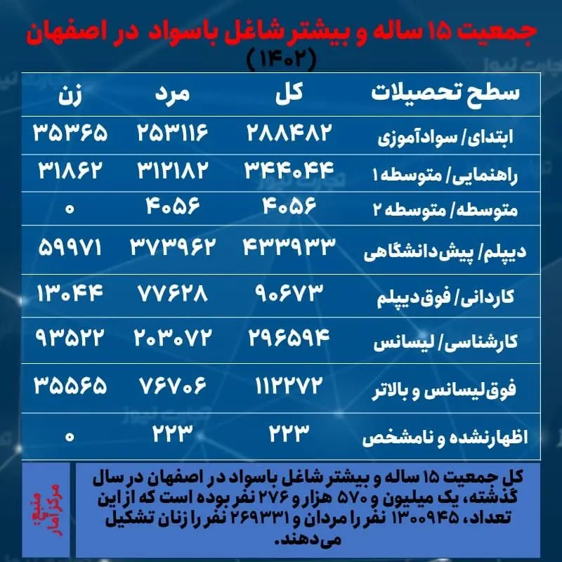 اصفهان- اشتغال و تحصیلات