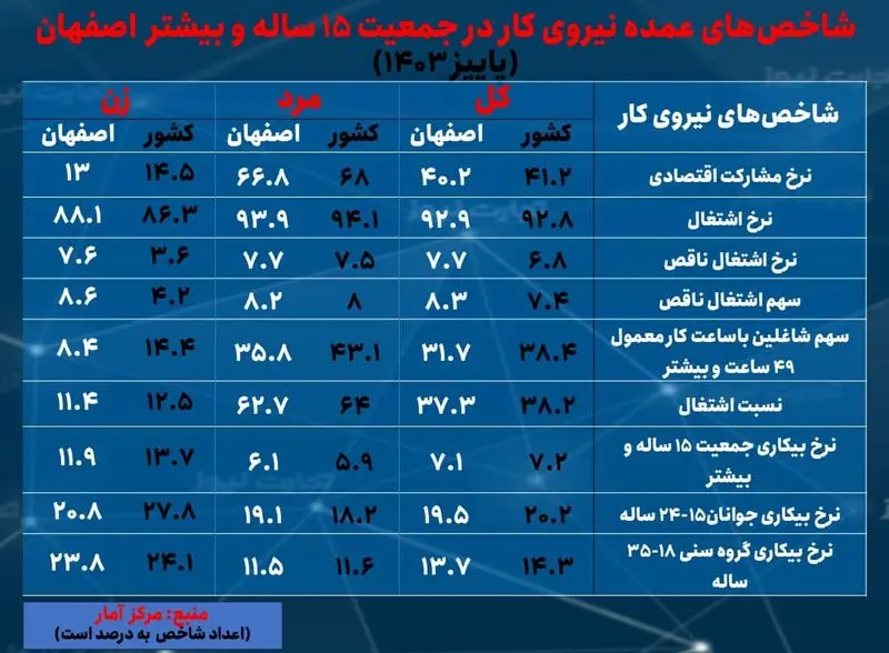 اصفهان- بیکاری پاییز 1403