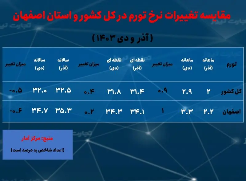 اصفهان- تورم