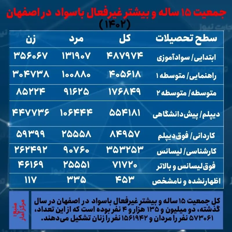 اصفهان- جمعیت غیرفعال و تحصیلات