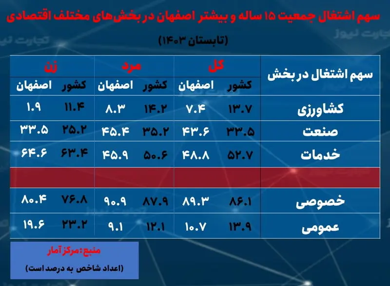 اصفهان- سهم اشتغال بخش ها