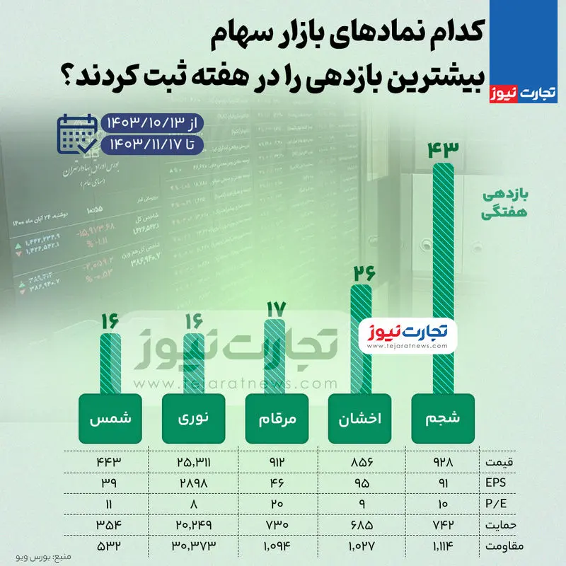 بورس-بازدهی-بالا