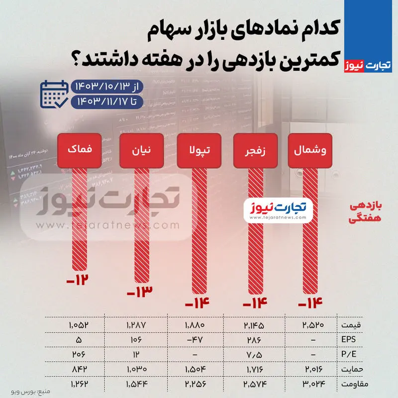 بورس-بازدهی-کم