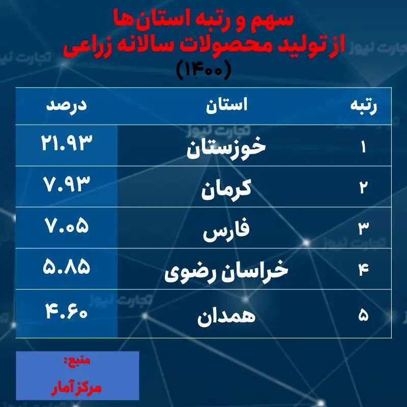 تولید محصولات کشاورزی