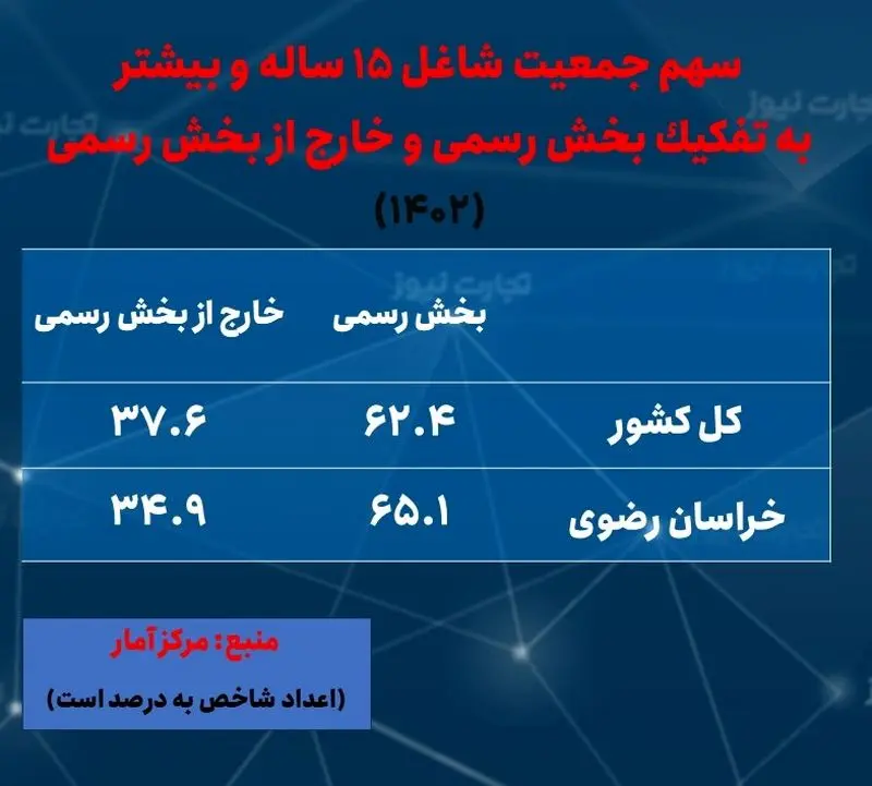 خراسان رضوی- اشتغال رسمی