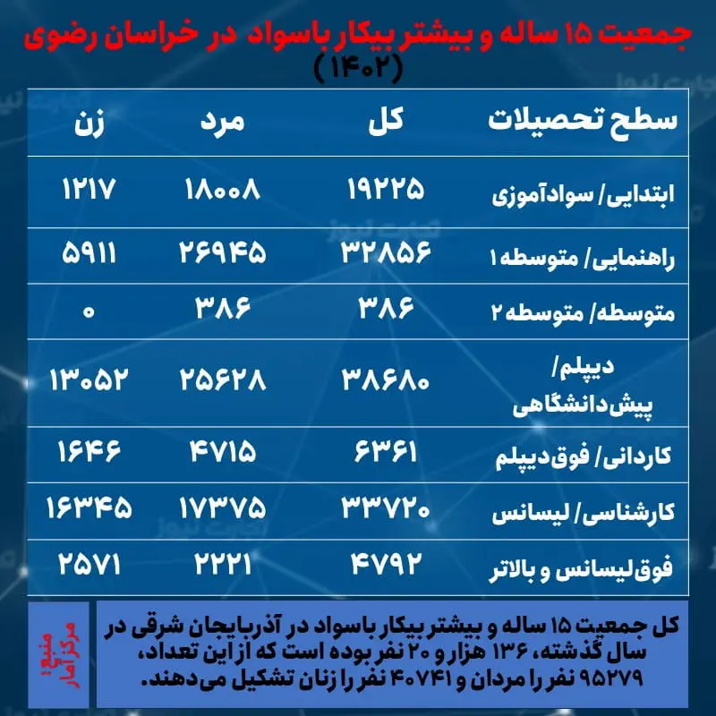 خراسان رضوی- بیکاری و تحصیلات