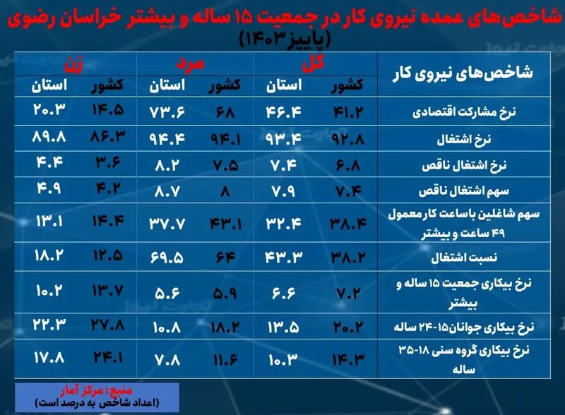 خراسان رضوی- بیکاری پاییز1403