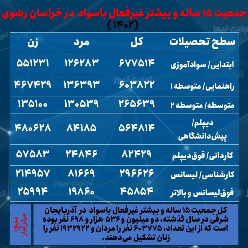 خراسان رضوی- جمعیت غیرفعال و تحصیلات