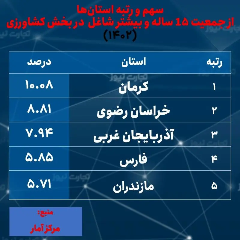 شاغلان بخش کشاورزی