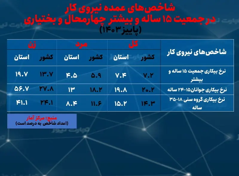 چهارمحال و بختیاری- بیکاری پاییز 1403