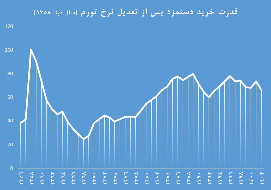 تورم، قدرت خرید را ذره ذره آب کرد/قدرت خرید مزدبگیر دستخوش تحریم و تورم