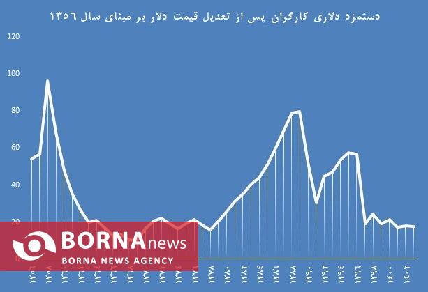 فراز و فرود دستمزد کارگران ایرانی در مقایسه با ارزش دلار/کاهش قدرت خرید مزد بگیران به یک سوم دوران برجام