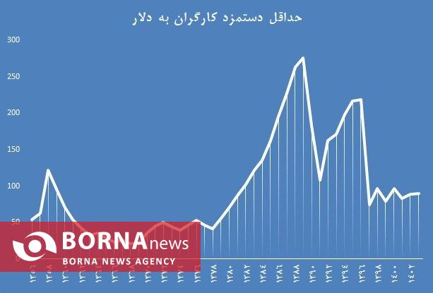 فراز و فرود دستمزد کارگران ایرانی در مقایسه با ارزش دلار/کاهش قدرت خرید مزد بگیران به یک سوم دوران برجام