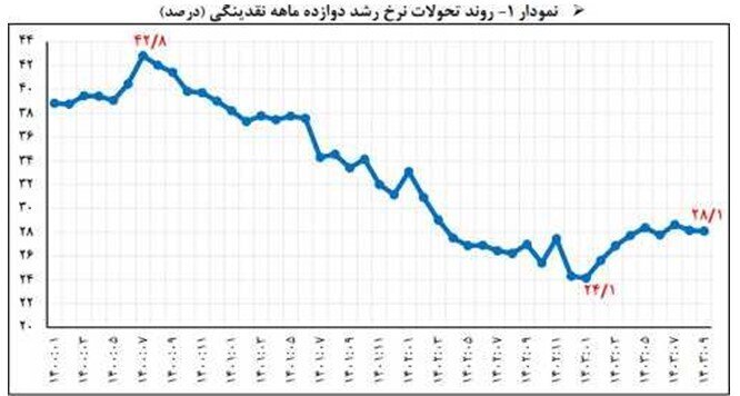 خالص دارایی های خارجی بانک مرکزی افزایش یافت