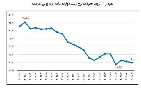 خالص دارایی های خارجی بانک مرکزی افزایش یافت