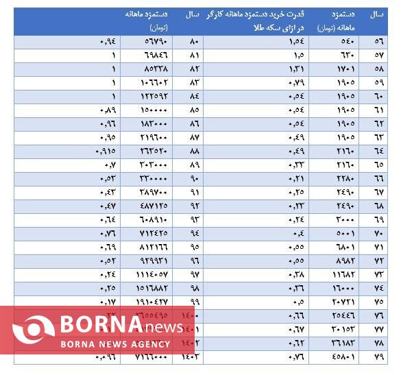 جاماندگی شدید حداقل دستمزد کارگران در برابر سکه طلا/ پس‌انداز ده ماه حداقل دستمزد برای خرید یک سکه طلا