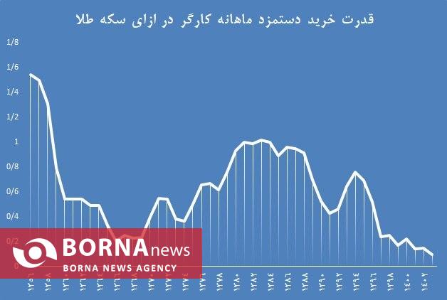 جاماندگی شدید حداقل دستمزد کارگران در برابر سکه طلا/ پس‌انداز ده ماه حداقل دستمزد برای خرید یک سکه طلا