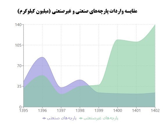 اتحادیه تولید و صادرات نساجی و پوشاک , 