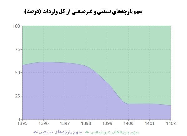 اتحادیه تولید و صادرات نساجی و پوشاک , 