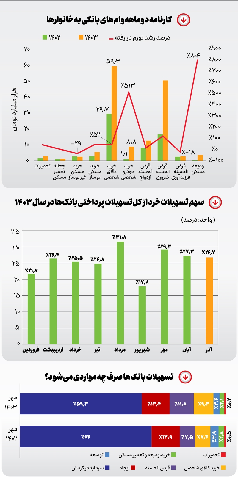 زندگی در مدار وام