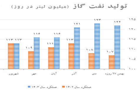 تحویل بیش از ۷ میلیارد لیتر نفت‌گاز نیروگاهی در ۶ ماهه دولت چهاردهم