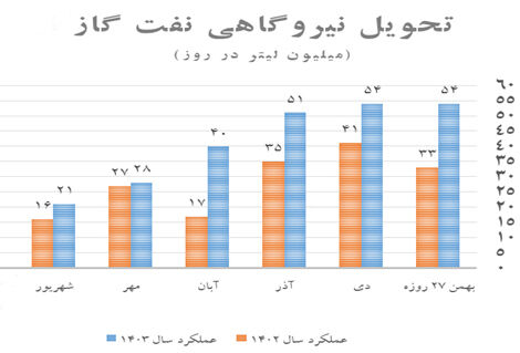 تحویل بیش از ۷ میلیارد لیتر نفت‌گاز نیروگاهی در ۶ ماهه دولت چهاردهم