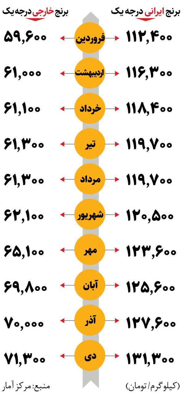 هر کیلو برنج چند شد؟ | این جدول قیمت ها را ببینید