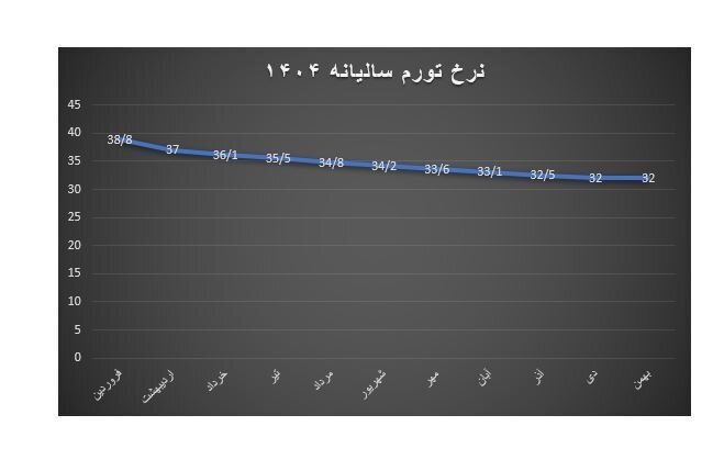 جدیدترین برآورد مرکز آمار از نرخ تورم بهمن + نمودار