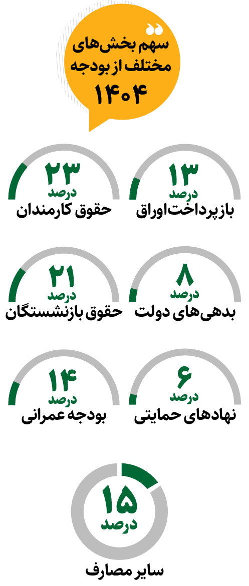 بودجه ۱۴۰۴ چگونه خرج می‌ شود؟ | معمای رشد هزینه‌ ها و حقوق کارمندان