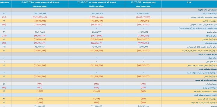 زیان سنگین خودروسازان در پاییز؛ زیان انباشته ۲۲۳ همت شد!